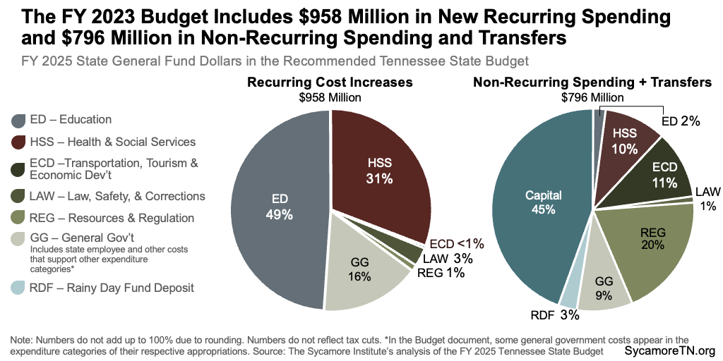 The FY 2023 Budget Includes $958 Million in New Recurring Spending and $796 Million in Non-Recurring Spending and Transfers