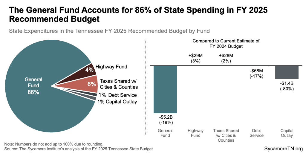 The General Fund Accounts for 86% of State Spending in FY 2025 Recommended Budget