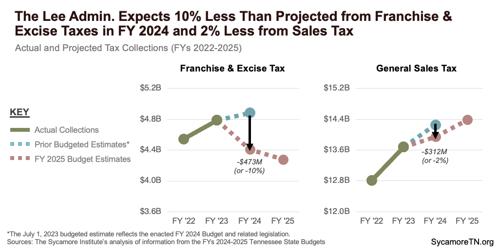 The Lee Admin. Expects 10% Less Than Projected from Franchise & Excise Taxes in FY 2024 and 2% Less from Sales Tax