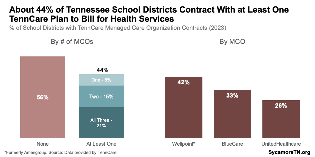 About 44% of Tennessee School Districts Contract With at Least One TennCare Plan to Bill for Health Services
