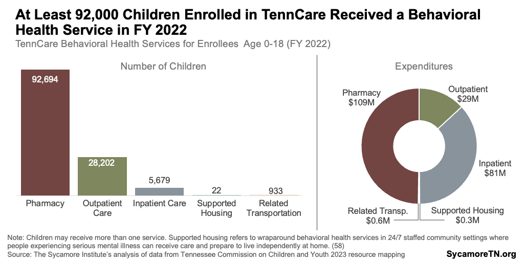 At Least 92,000 Children Enrolled in TennCare Received a Behavioral Health Service in FY 2022