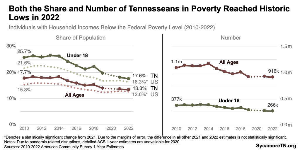 Both the Share and Number of Tennesseans in Poverty Reached Historic Lows in 2022