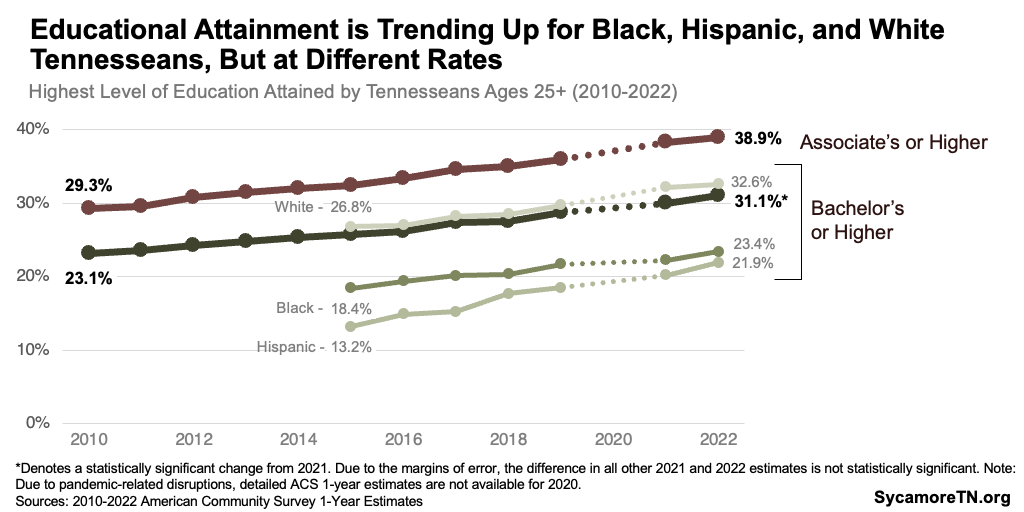 Educational Attainment is Trending Up for Black, Hispanic, and White Tennesseans, But at Different Rates