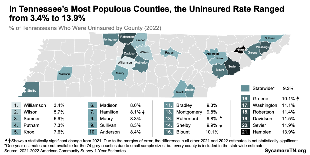 In Tennessee’s Most Populated Counties, the Uninsured Rate Ranged from 3.4% to 13.9%