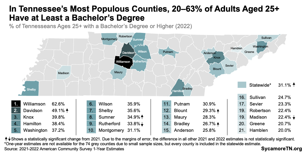 In Tennessee’s Most Populous Counties, 20–63% of Adults Aged 25+ Have at Least a Bachelor’s Degree