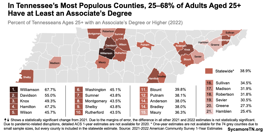 In Tennessee’s Most Populous Counties, 25–68% of Adults Aged 25+ Have at Least an Associate’s Degree