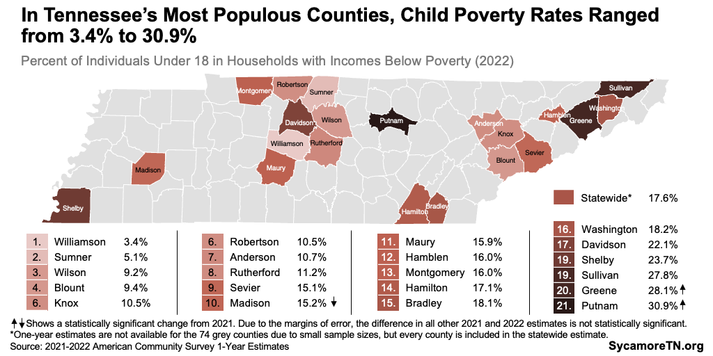 In Tennessee’s Most Populous Counties, Child Poverty Rates Ranged from 3.4% to 30.9%