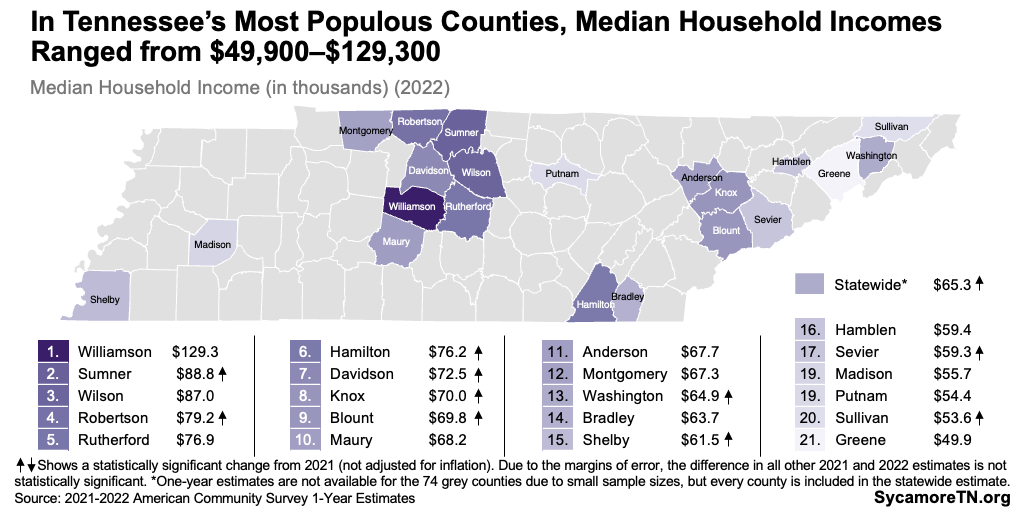 In Tennessee’s Most Populous Counties, Median Household Incomes Ranged from $49,900–$129,300