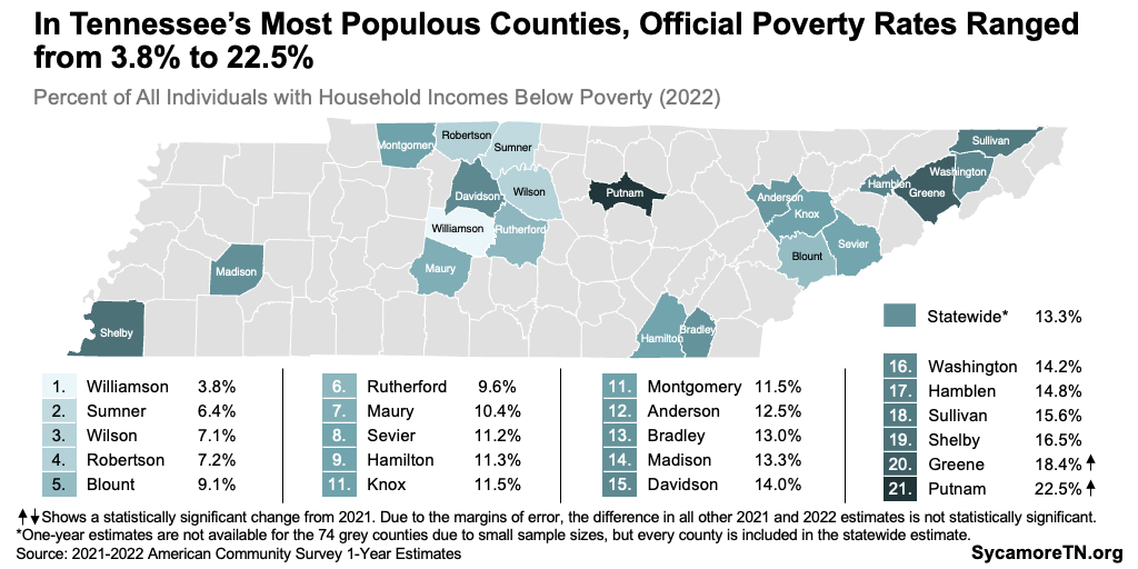 In Tennessee’s Most Populous Counties, Official Poverty Rates Ranged from 3.8% to 22.5%
