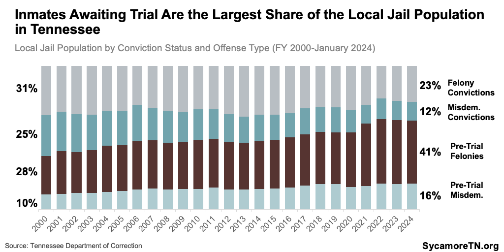 Inmates Awaiting Trial Are the Largest Share of the Local Jail Population in Tennessee