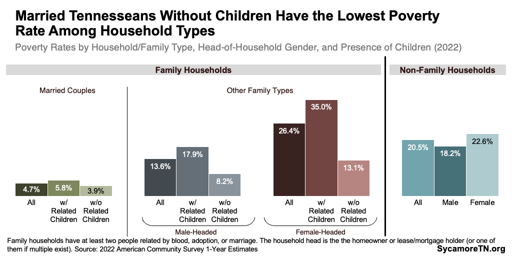 Married Tennesseans Without Children Have the Lowest Poverty Rate Among Household Types