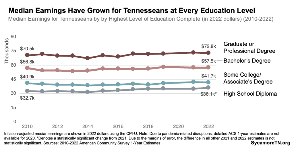 Median Earnings Have Grown for Tennesseans at Every Education Level