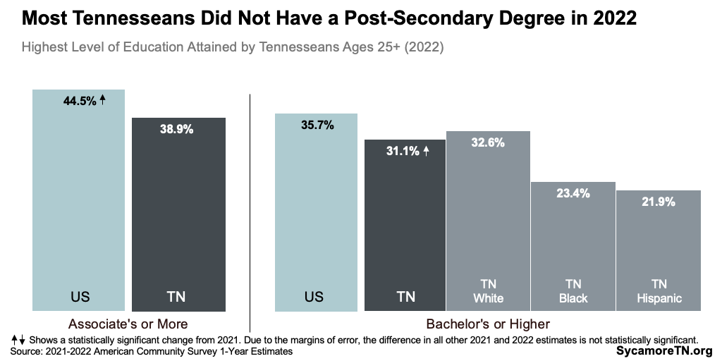 Most Tennesseans Did Not Have a Post-Secondary Degree in 2022