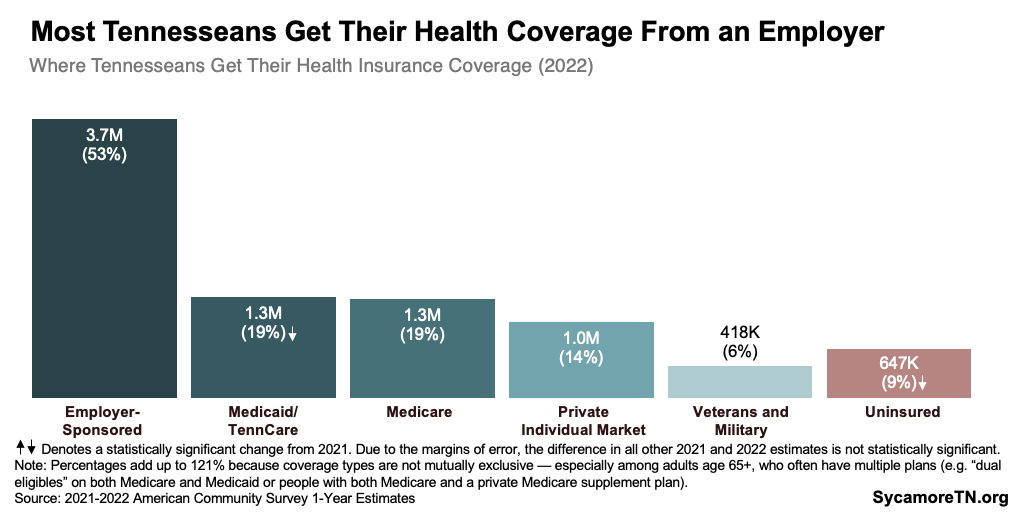 Most Tennesseans Get Health Coverage From an Employer