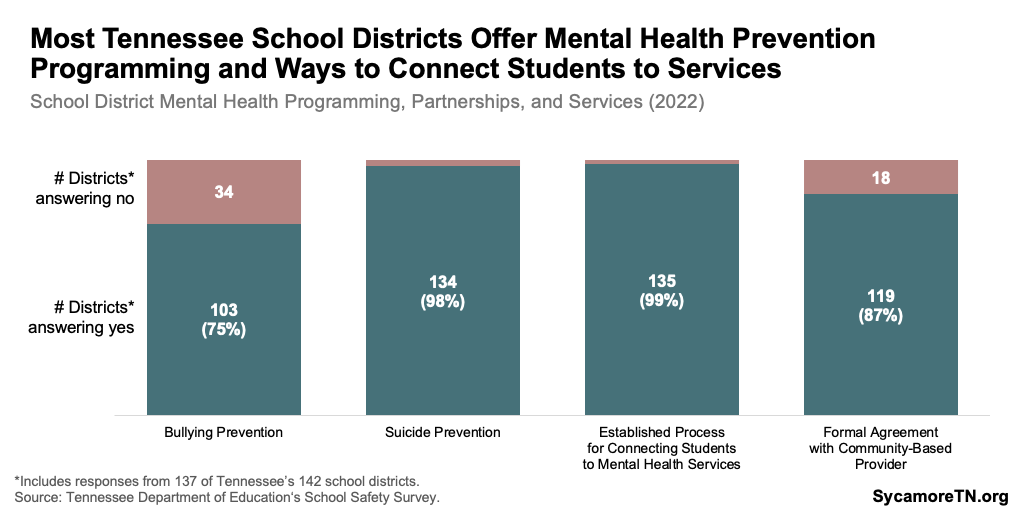 Most Tennessee School Districts Offer Mental Health Prevention Programming and Ways to Connect Students to Services