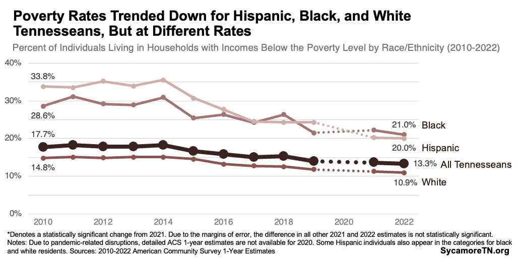 Poverty Rates Trended Down for Hispanic, Black, and White Tennesseans, But at Different Rates