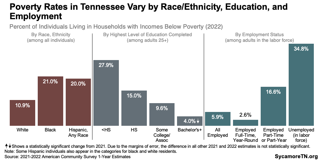 Poverty Rates in Tennessee Vary by Race and Ethnicity, Education, and Employment