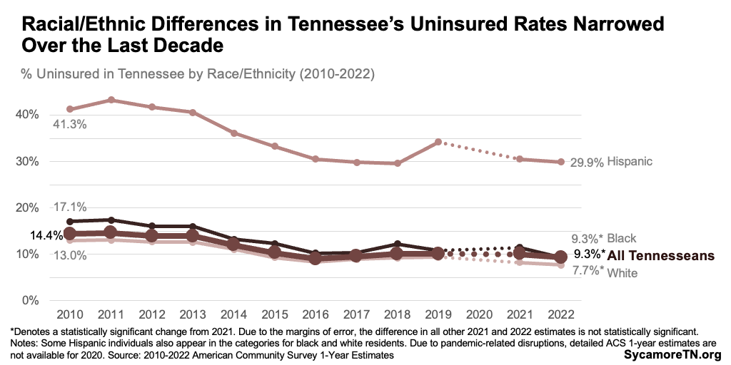 Racial Ethnic Differences in Tennessee’s Uninsured Rates Narrowed Over the Last Decade