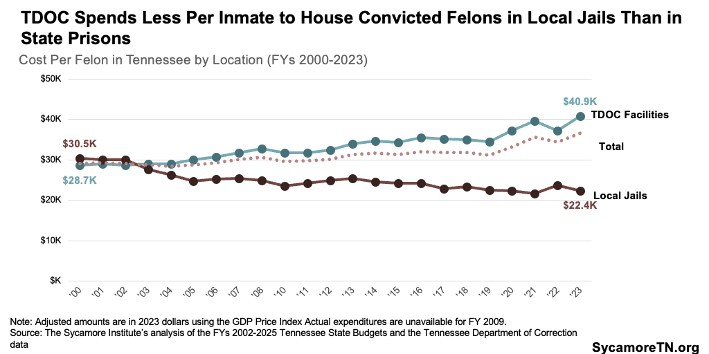TDOC Spends Less Per Inmate to House Convicted Felons in Local Jails Than in State Prisons
