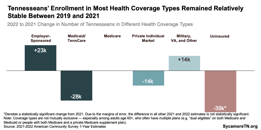 Tennesseans’ Enrollment in Most Health Coverage Types Remained Relatively Stable Between 2019 and 2021