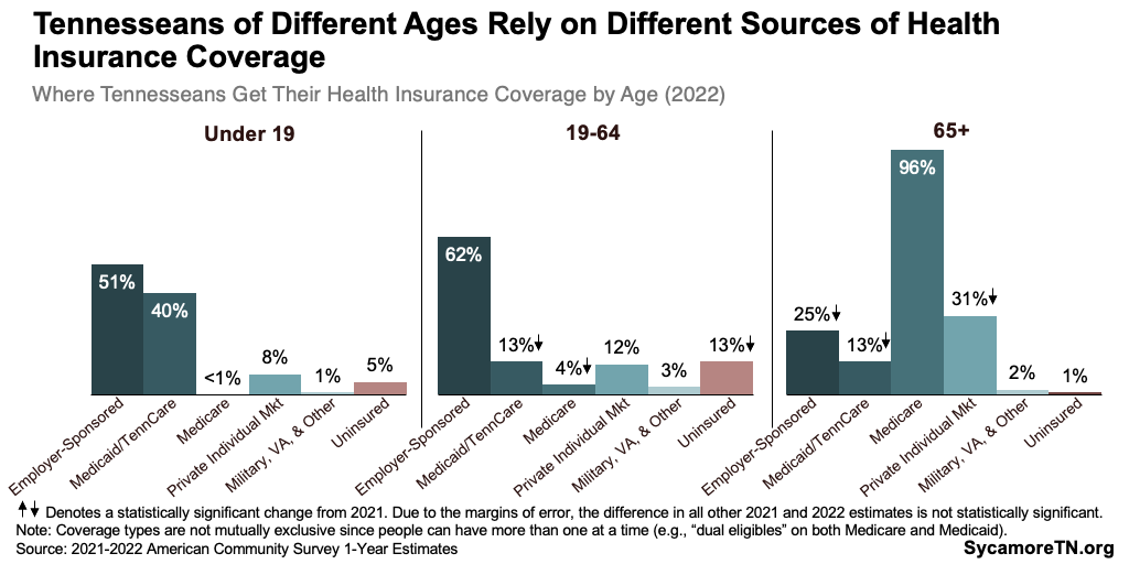Tennesseans of Different Ages Rely on Different Sources of Health Insurance Coverage