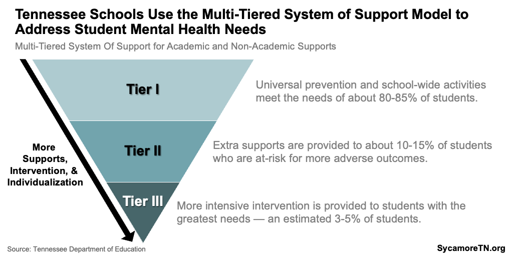Tennessee Schools Use the Multi-Tiered System of Support Model to Address Student Mental Health Needs