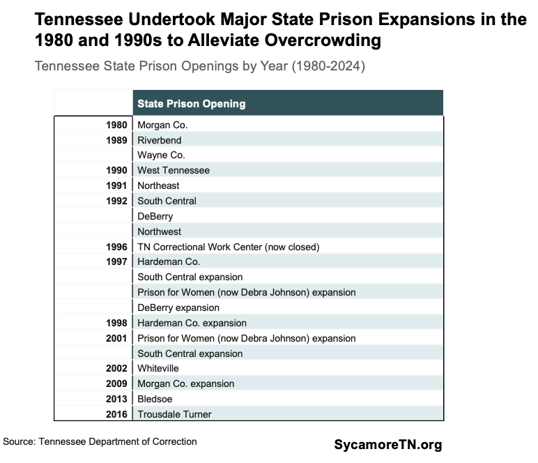 Tennessee Undertook Major State Prison Expansions in the 1980 and 1990s to Alleviate Overcrowding