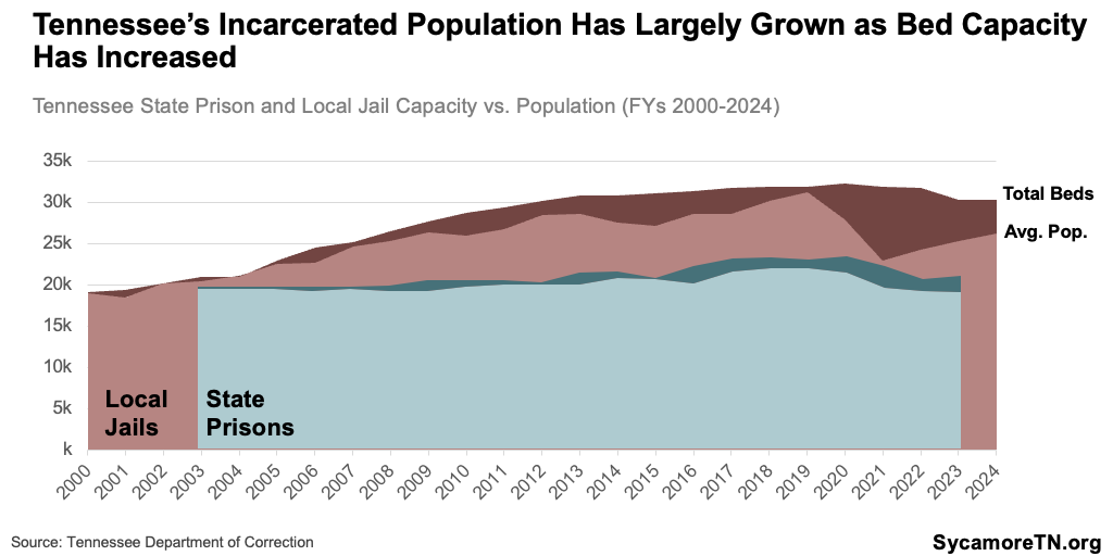 Tennessee’s Incarcerated Population Has Largely Grown as Bed Capacity Has Increased