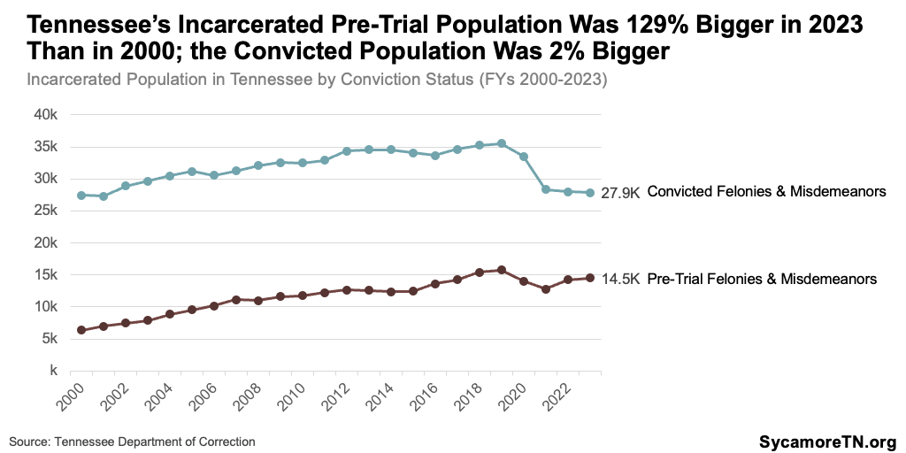 Tennessee’s Incarcerated Pre-Trial Population Was 129% Bigger in 2023 Than in 2000; the Convicted Population Was 2% Bigger