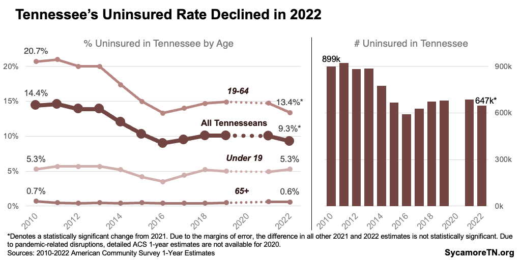 Tennessee’s Uninsured Rate Declined in 2022