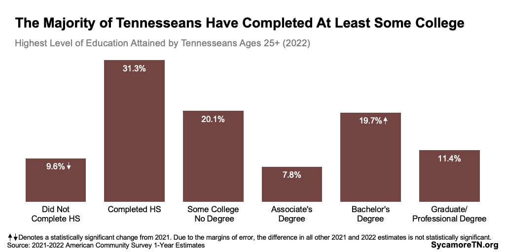 The Majority of Tennesseans Have Completed At Least Some College