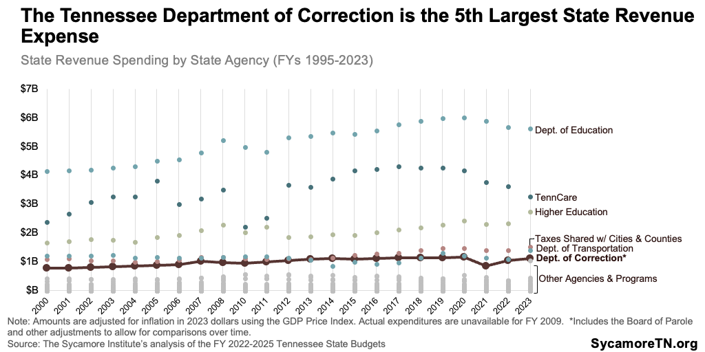 The Tennessee Department of Correction is the 5th Largest State Revenue Expense