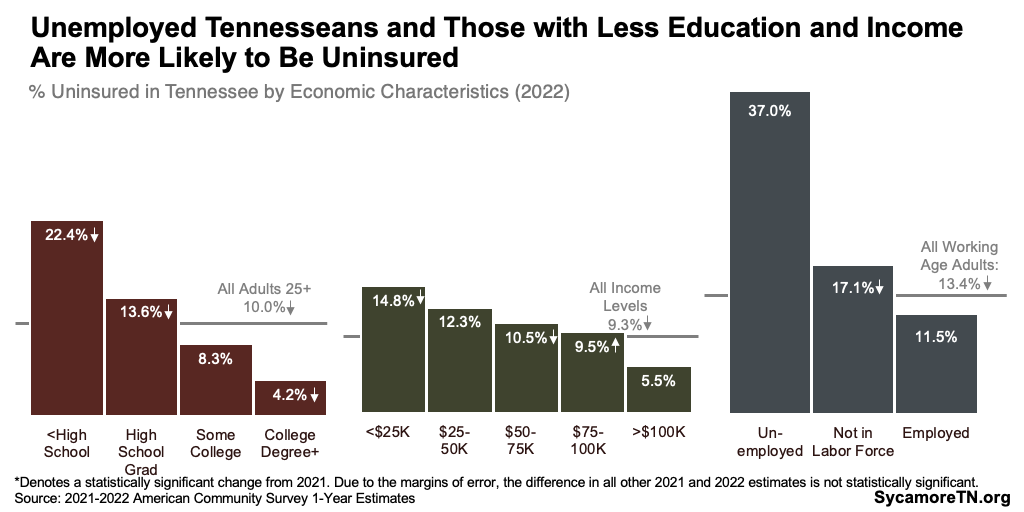 Unemployed Tennesseans and Those with Less Education and Income Are More Likely to Be Uninsured
