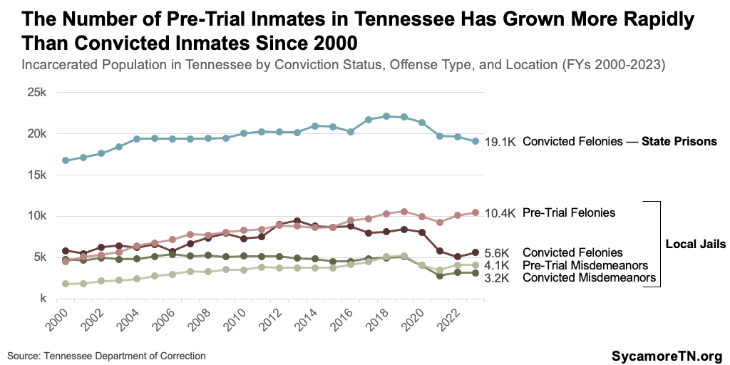 The Number of Pre-Trial Inmates in Tennessee Has Grown More Rapidly Than Convicted Inmates Since 2000