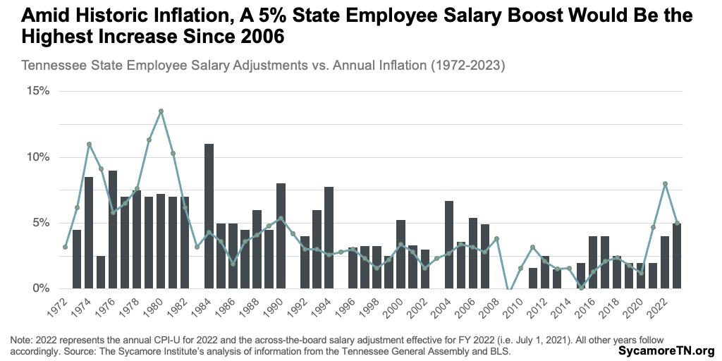 Amid Historic Inflation, A 5% State Employee Salary Boost Would Be the Highest Increase Since 2006