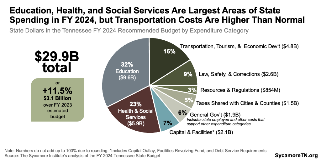 Education, Health, and Social Services Are Largest Areas of State Spending in FY 2024, but Transportation Costs Are Higher Than Normal