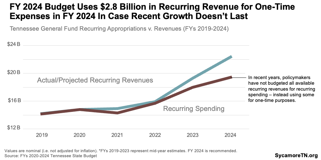 FY 2024 Budget Uses $2.8 Billion in Recurring Revenue for One-Time Expenses in FY 2024 In Case Recent Growth Doesn’t Last