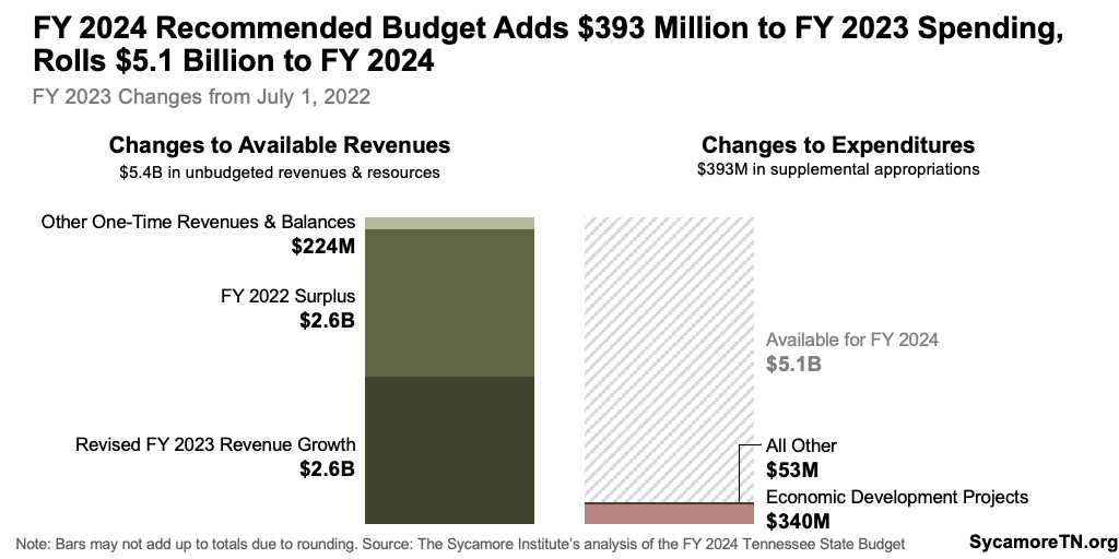 FY 2024 Recommended Budget Adds $393 Million to FY 2023 Spending, Rolls $5.1 Billion to FY 2024