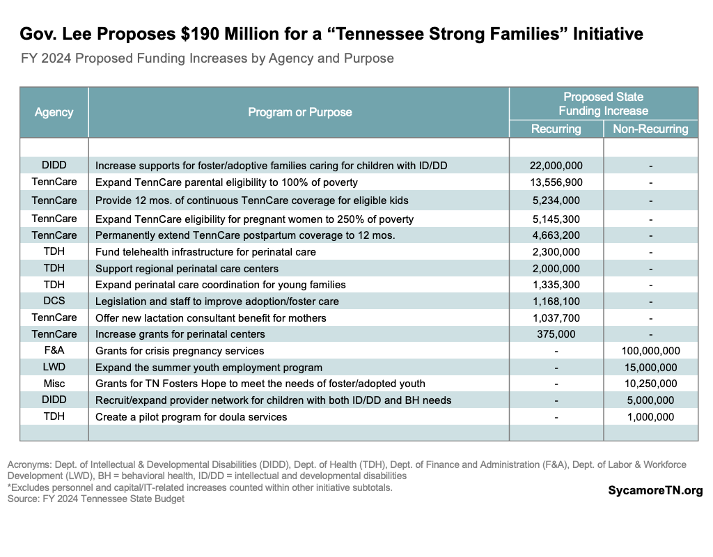 Gov. Lee Proposes $190 Million for a “Tennessee Strong Families” Initiative
