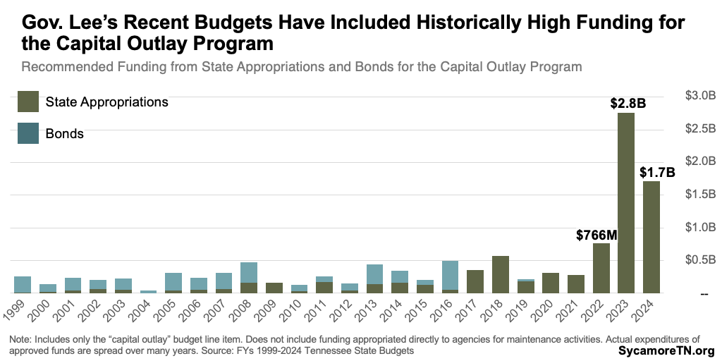 Gov. Lee’s Recent Budgets Have Included Historically High Funding for the Capital Outlay Program