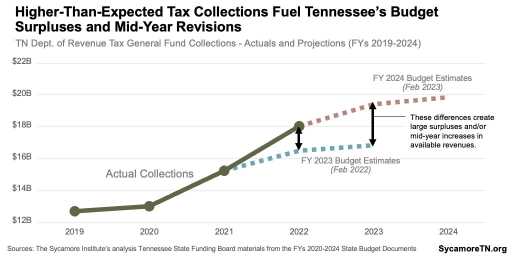 Higher-Than-Expected Tax Collections Fuel Tennessee’s Budget Surpluses and Mid-Year Revisions
