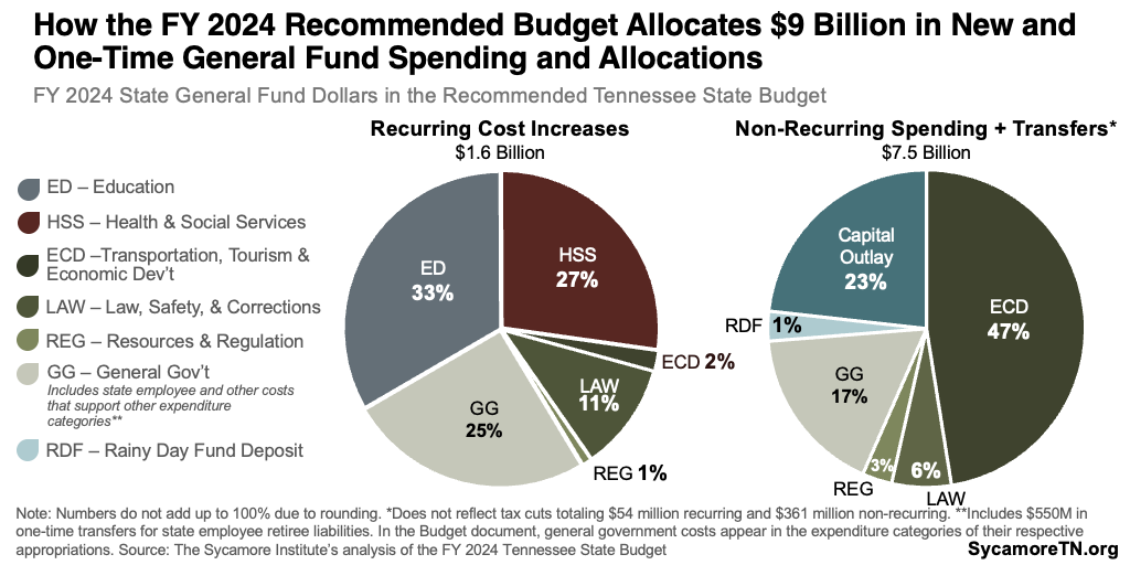 How the FY 2024 Recommended Budget Allocates $9 Billion in New and One-Time General Fund Spending and Allocations