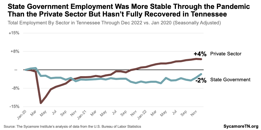 State Government Employment Was More Stable Through the Pandemic Than the Private Sector But Hasn’t Fully Recovered in Tennessee