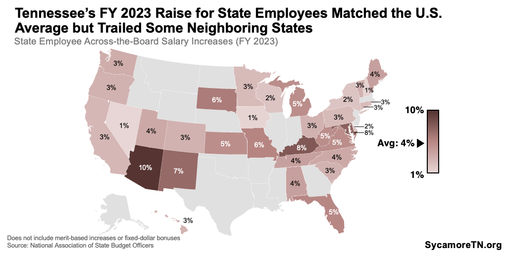 Tennessee’s FY 2023 Raise for State Employees Matched the U.S. Average but Trailed Some Neighboring States