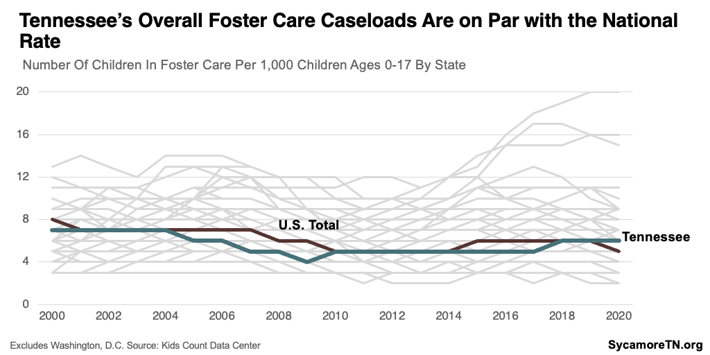 Tennessee’s Overall Foster Care Caseloads Are on Par with the National Rate