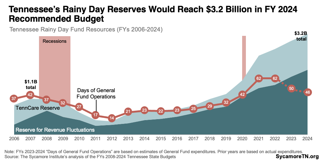 Tennessee’s Rainy Day Reserves Would Reach $3.2 Billion in FY 2024 Recommended Budget
