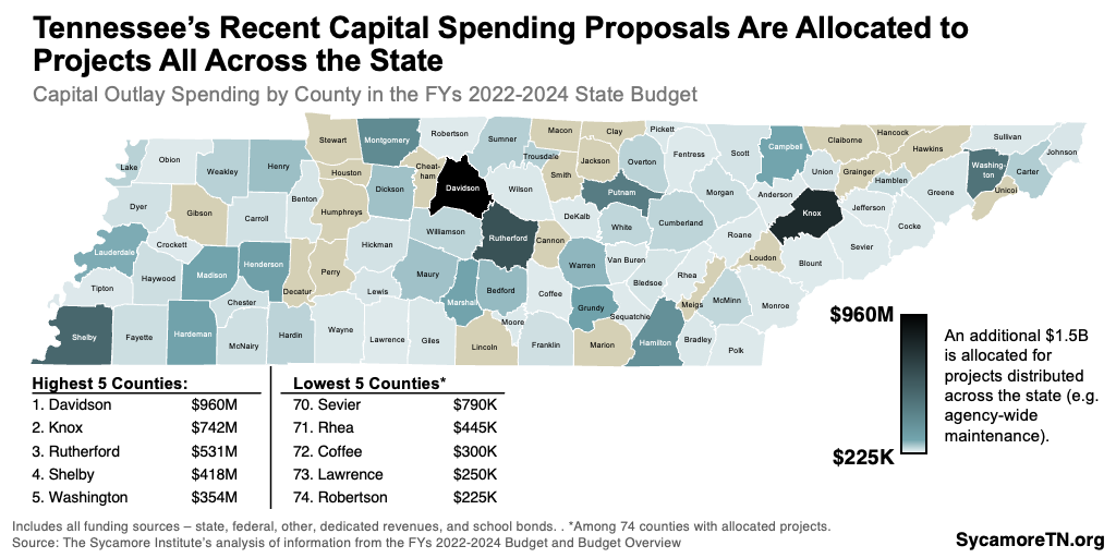 Tennessee’s Recent Capital Spending Proposals Are Allocated to Projects All Across the State