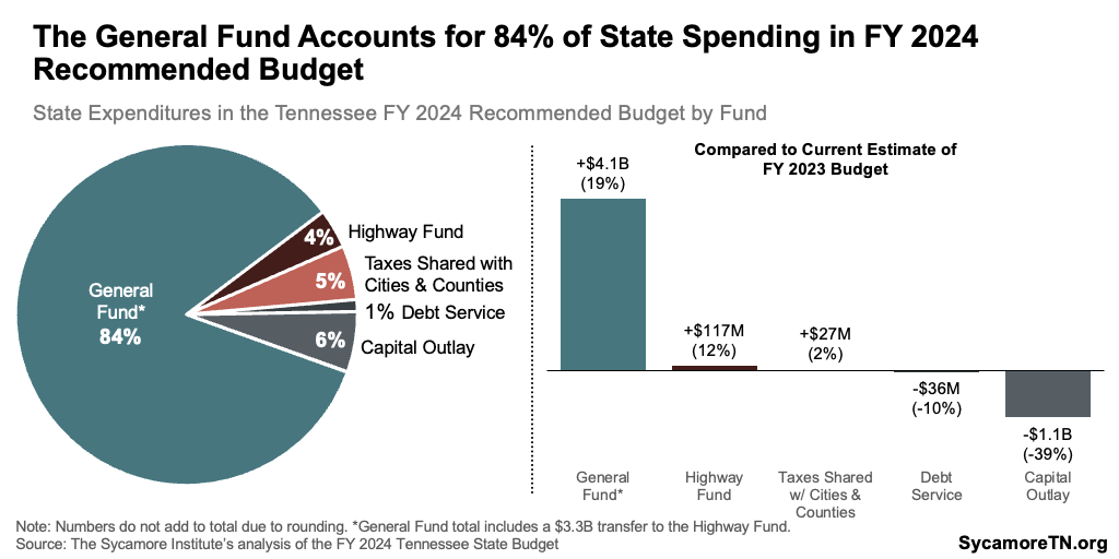 The General Fund Accounts for 84% of State Spending in FY 2024 Recommended Budget